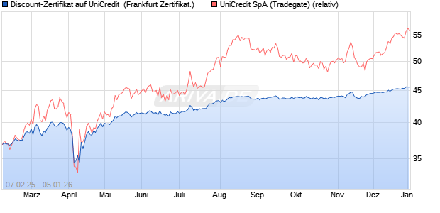Discount-Zertifikat auf UniCredit [Landesbank Baden-. (WKN: LB5QUM) Chart