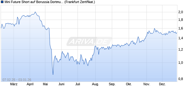 Mini Future Short auf Borussia Dortmund [DZ BANK A. (WKN: DY4A17) Chart