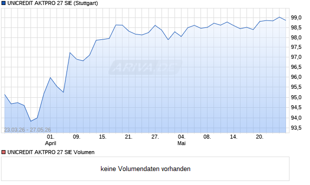 UNICREDIT AKTPRO 27 SIE Aktie Chart