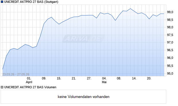 UNICREDIT AKTPRO 27 BAS Aktie Chart