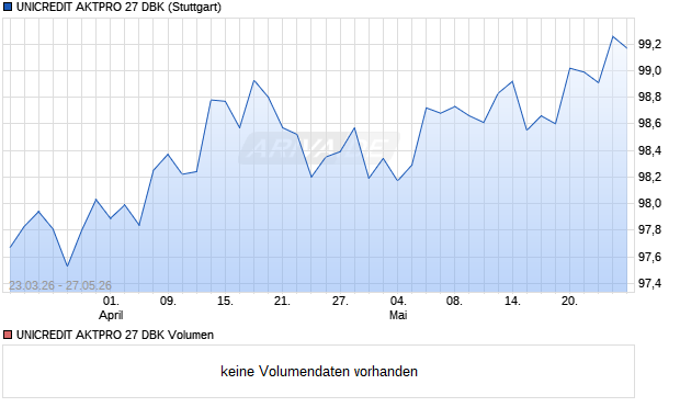 UNICREDIT AKTPRO 27 DBK Aktie Chart
