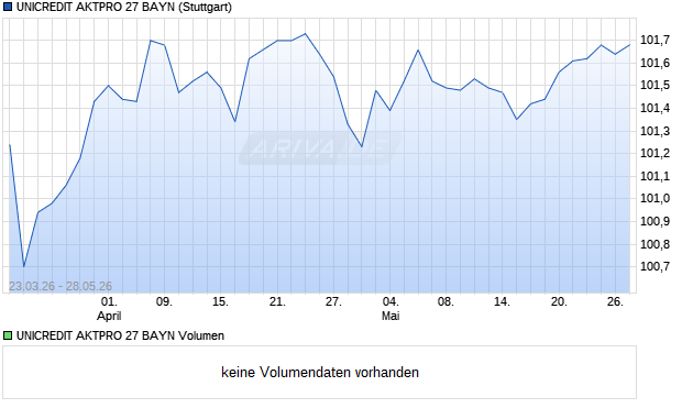 UNICREDIT AKTPRO 27 BAYN Aktie Chart