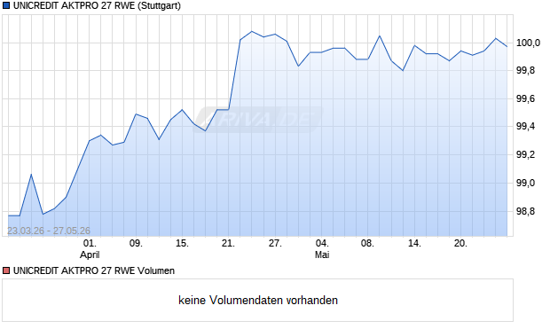 UNICREDIT AKTPRO 27 RWE Aktie Chart