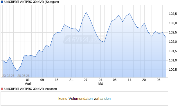 UNICREDIT AKTPRO 30 NVD Aktie Chart
