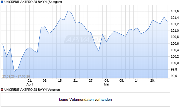 UNICREDIT AKTPRO 28 BAYN Aktie Chart