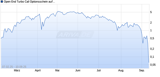 Open End Turbo Call Optionsschein auf Deutsche Börse [UBS AG (London)] Chart