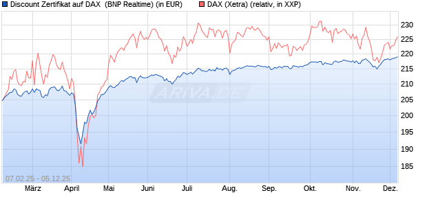 Discount Zertifikat auf DAX [BNP Paribas Emissions- . (WKN: PL62BB) Chart