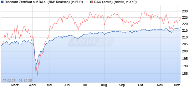 Discount Zertifikat auf DAX [BNP Paribas Emissions- . (WKN: PL62BD) Chart
