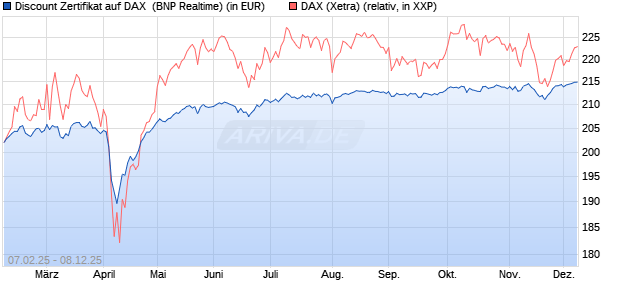 Discount Zertifikat auf DAX [BNP Paribas Emissions- . (WKN: PL62BE) Chart
