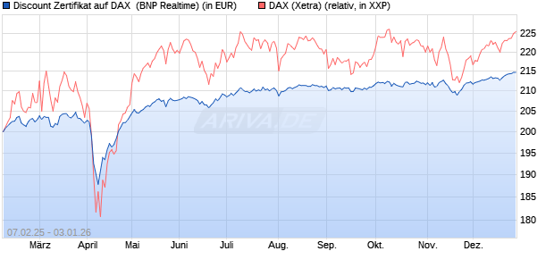 Discount Zertifikat auf DAX [BNP Paribas Emissions- . (WKN: PL62BF) Chart