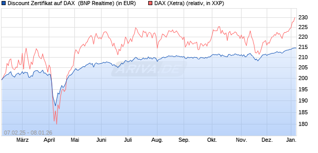 Discount Zertifikat auf DAX [BNP Paribas Emissions- . (WKN: PL62BG) Chart