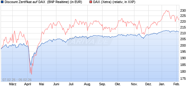 Discount Zertifikat auf DAX [BNP Paribas Emissions- . (WKN: PL62BH) Chart