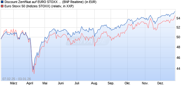 Discount Zertifikat auf EURO STOXX 50 [BNP Paribas. (WKN: PL62BN) Chart