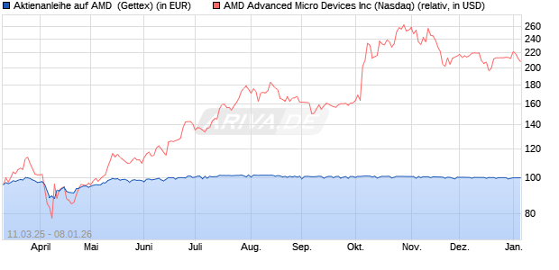 Aktienanleihe auf AMD [UniCredit Bank GmbH] (WKN: HV4YEC) Chart