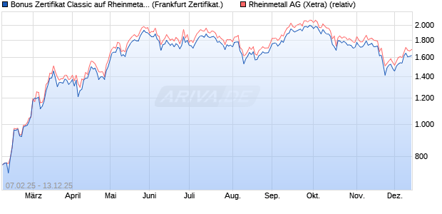Bonus Zertifikat Classic auf Rheinmetall [Société Gé. (WKN: SX00N6) Chart