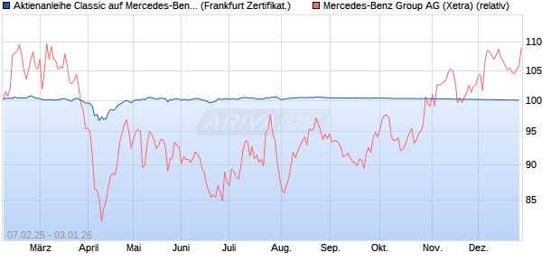 Aktienanleihe Classic auf Mercedes-Benz Group [Soc. (WKN: SX00UX) Chart