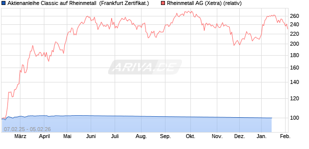 Aktienanleihe Classic auf Rheinmetall [Soci&eacute;t&eacute; G&eacute;n&eacute;. (WKN: SX00UY) Chart