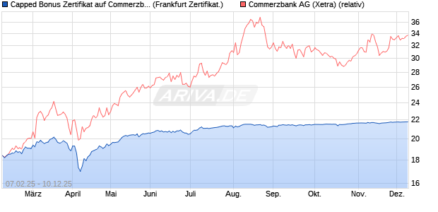 Capped Bonus Zertifikat auf Commerzbank [Société . (WKN: SX00P0) Chart