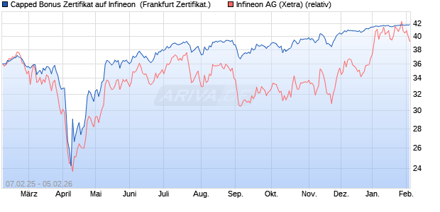 Capped Bonus Zertifikat auf Infineon [Soci&eacute;t&eacute; G&eacute;n&eacute;ra. (WKN: SX00R9) Chart