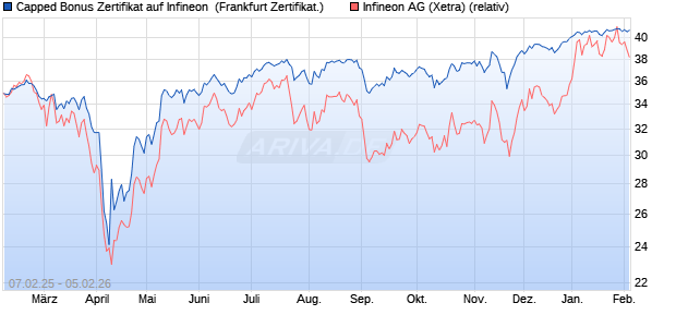 Capped Bonus Zertifikat auf Infineon [Soci&eacute;t&eacute; G&eacute;n&eacute;ra. (WKN: SX00SL) Chart