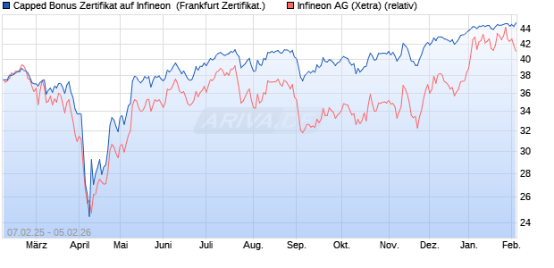 Capped Bonus Zertifikat auf Infineon [Soci&eacute;t&eacute; G&eacute;n&eacute;ra. (WKN: SX00SQ) Chart