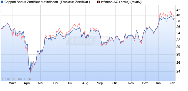 Capped Bonus Zertifikat auf Infineon [Soci&eacute;t&eacute; G&eacute;n&eacute;ra. (WKN: SX00SR) Chart