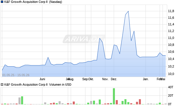 K&F Growth Acquisition Corp II Aktie Chart