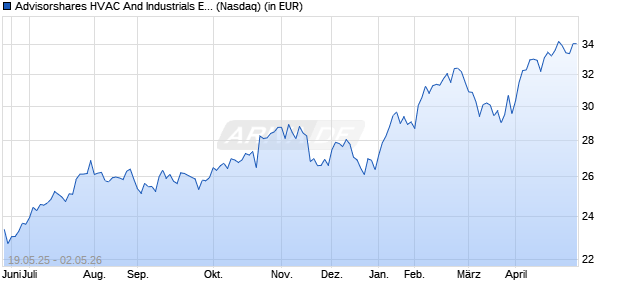 Performance des Advisorshares HVAC And Industrials ETF (ISIN US00768Y2717)