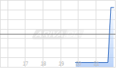 Advisorshares HVAC And Industrials ETF Chart