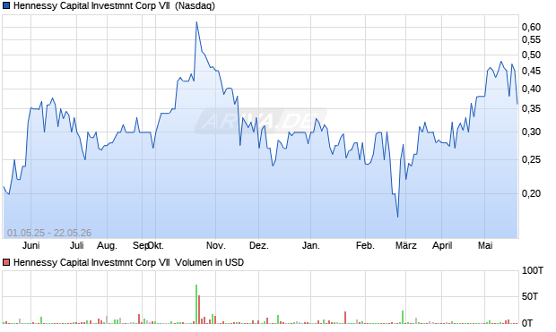 Hennessy Capital Investmnt Corp VII Aktie Chart