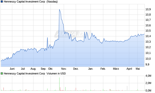 Hennessy Capital Investment Aktie Chart