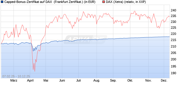 Capped-Bonus-Zertifikat auf DAX [Landesbank Bade. (WKN: LB5QLJ) Chart