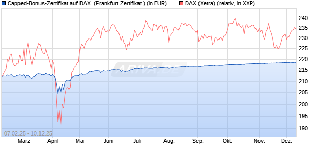 Capped-Bonus-Zertifikat auf DAX [Landesbank Bade. (WKN: LB5QM0) Chart