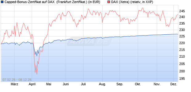 Capped-Bonus-Zertifikat auf DAX [Landesbank Bade. (WKN: LB5QM8) Chart
