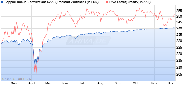 Capped-Bonus-Zertifikat auf DAX [Landesbank Bade. (WKN: LB5QP4) Chart