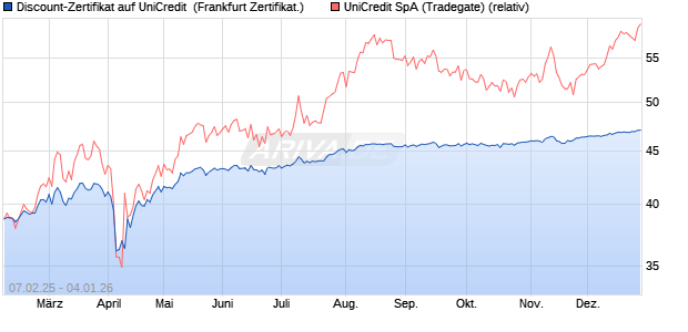Discount-Zertifikat auf UniCredit [Landesbank Baden-. (WKN: LB5QT3) Chart