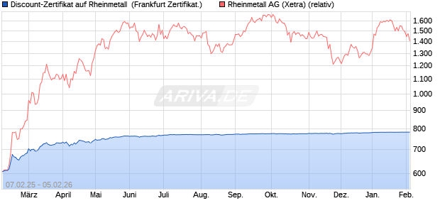 Discount-Zertifikat auf Rheinmetall [Landesbank Bad. (WKN: LB5QST) Chart