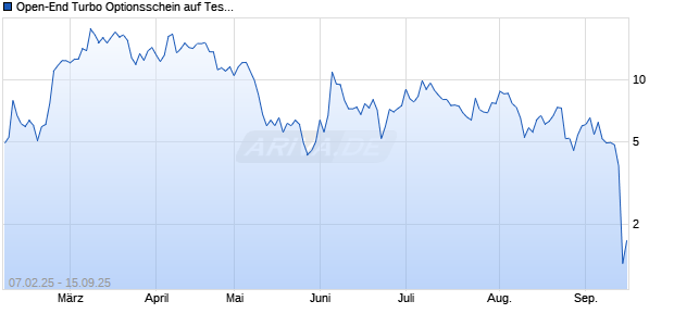 Open-End Turbo Optionsschein auf Tesla [Goldman Sachs Bank Europe SE] Chart