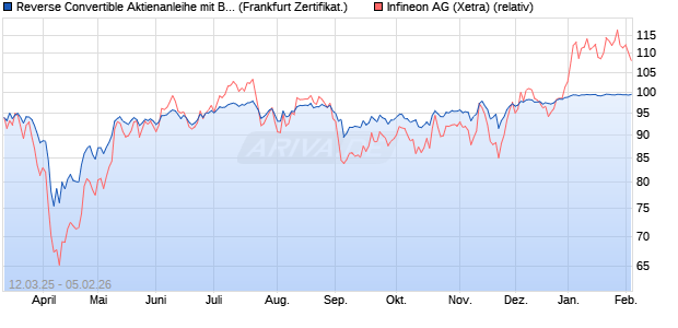 Reverse Convertible Aktienanleihe mit Barriere auf Inf. (WKN: A4A6D2) Chart