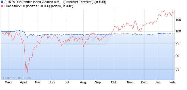 3,15 % DuoRendite Index-Anleihe auf EURO STOXX . (WKN: LB5R84) Chart