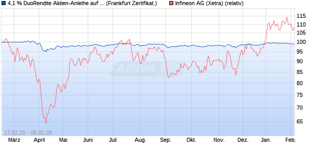 4,1 % DuoRendite Aktien-Anleihe auf Infineon [Lande. (WKN: LB5R81) Chart