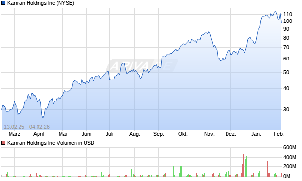 Karman Aktie Chart