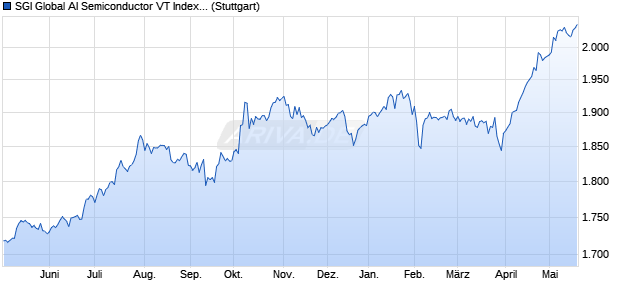 SGI Global AI Semiconductor VT Index (Excess Retur. Chart