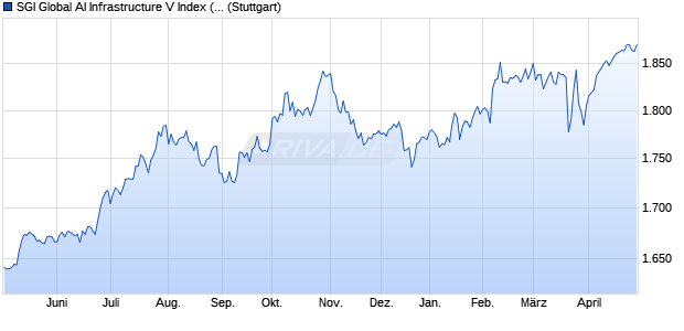 SGI Global AI Infrastructure V Index (Excess Return) (. Chart