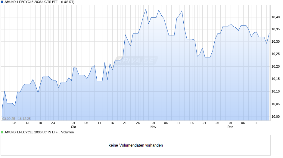 AMUNDI LIFECYCLE 2036 UCITS ETF Acc Chart