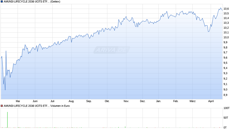 AMUNDI LIFECYCLE 2036 UCITS ETF Acc Chart