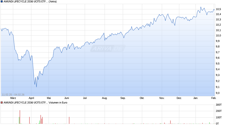 AMUNDI LIFECYCLE 2036 UCITS ETF Acc Chart