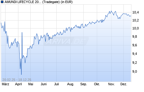 Performance des AMUNDI LIFECYCLE 2036 UCITS ETF Acc (WKN ETF205, ISIN LU2872292169)