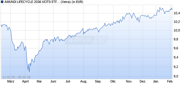 Performance des AMUNDI LIFECYCLE 2036 UCITS ETF Acc (WKN ETF205, ISIN LU2872292169)