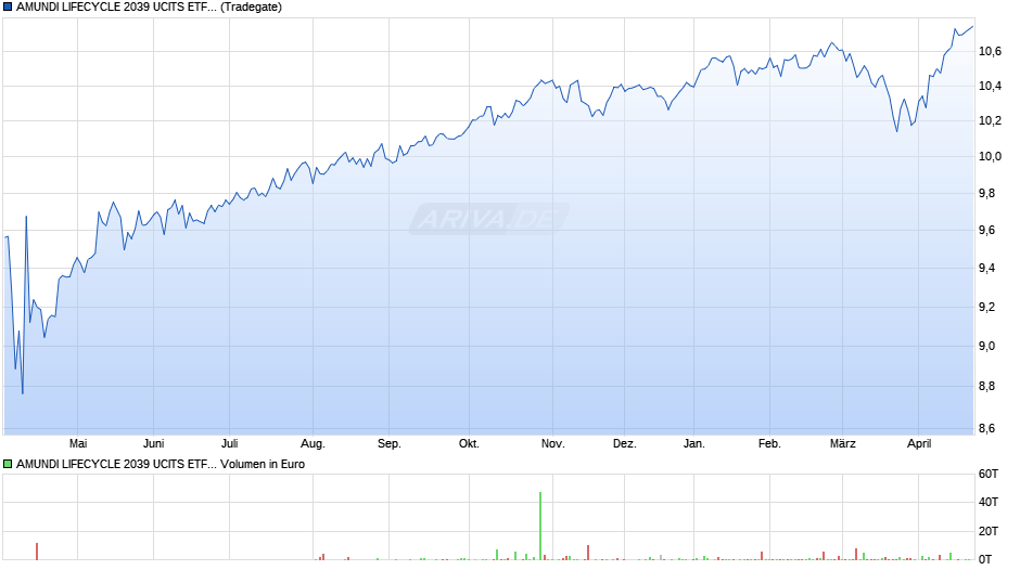 AMUNDI LIFECYCLE 2039 UCITS ETF Acc Chart